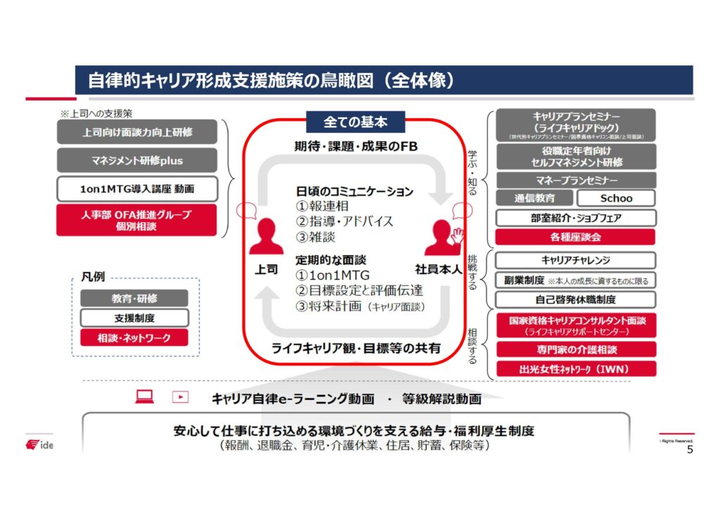 出光興産様自律的キャリア支援施策の鳥観図