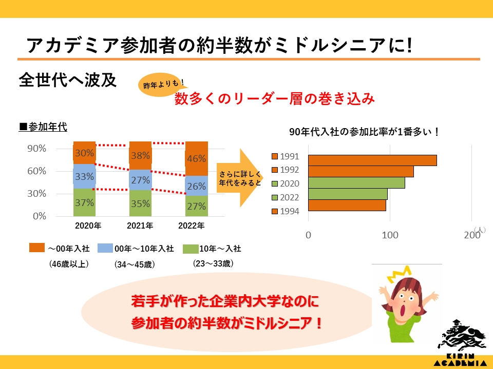 キリンアカデミア参加者推移