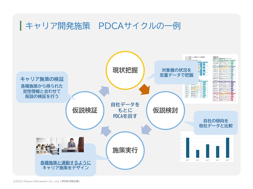 キャリア開発施策PDCAサイクルの例